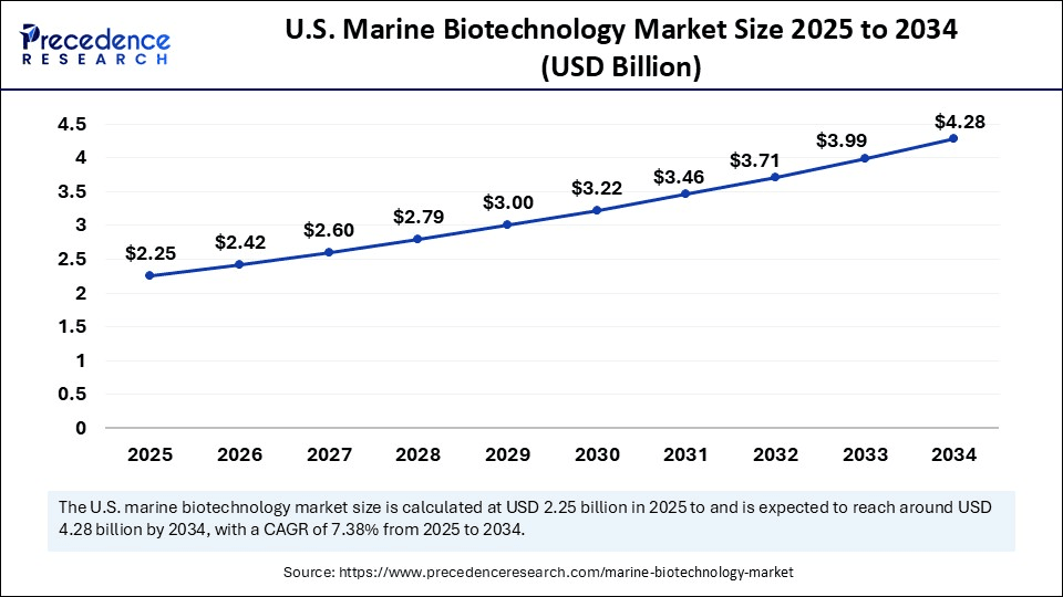 U.S. marine biotechnology market size forecast bar chart (2025–2034) showing growth from USD 2.25 Bn to USD 4.28 Bn at 7.40% CAGR – Precedence Research