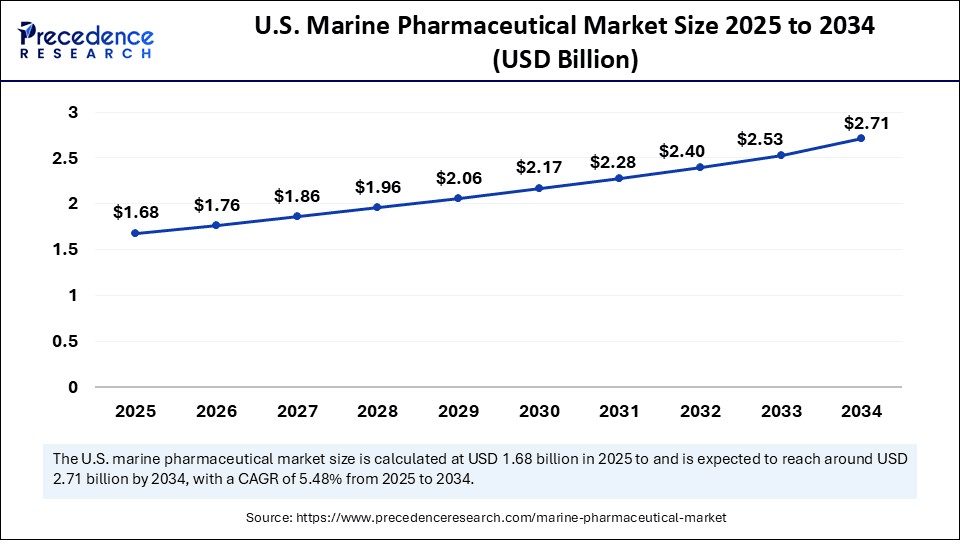 U.S. Marine Pharmaceutical Market Size 2025 to 2034