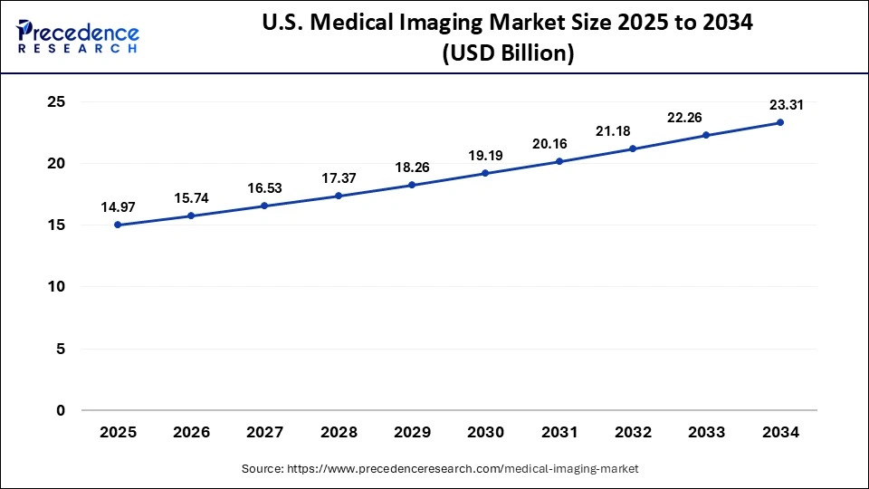 U.S. Medical Imaging Market Size 2024 to 2034