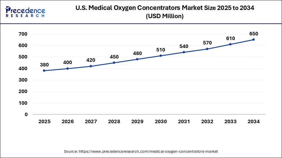 U.S. Medical Oxygen Concentrators Market Size 2025 to 2034