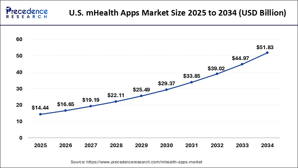 U.S. mHealth Apps Market Size 2025 to 2034