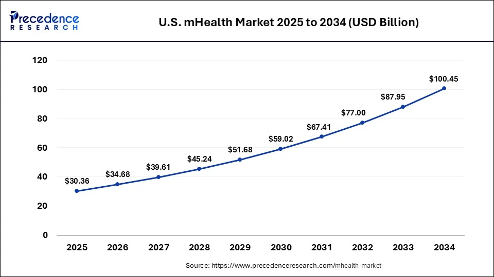 U.S. mHealth Market Size 2025 to 2034