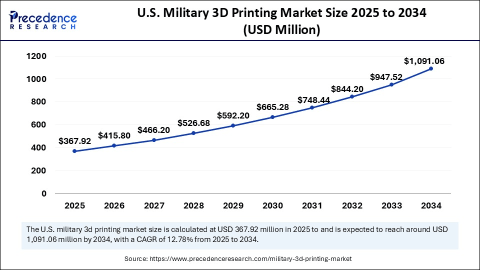 U.S. Military 3D Printing Market Size 2025 to 2034