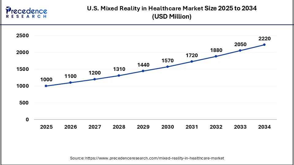 U.S. Mixed Reality in Healthcare Market Size 2025 to 2034