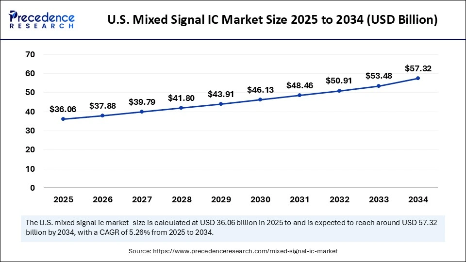 U.S. Mixed Signal IC Market Size 2025 to 2034