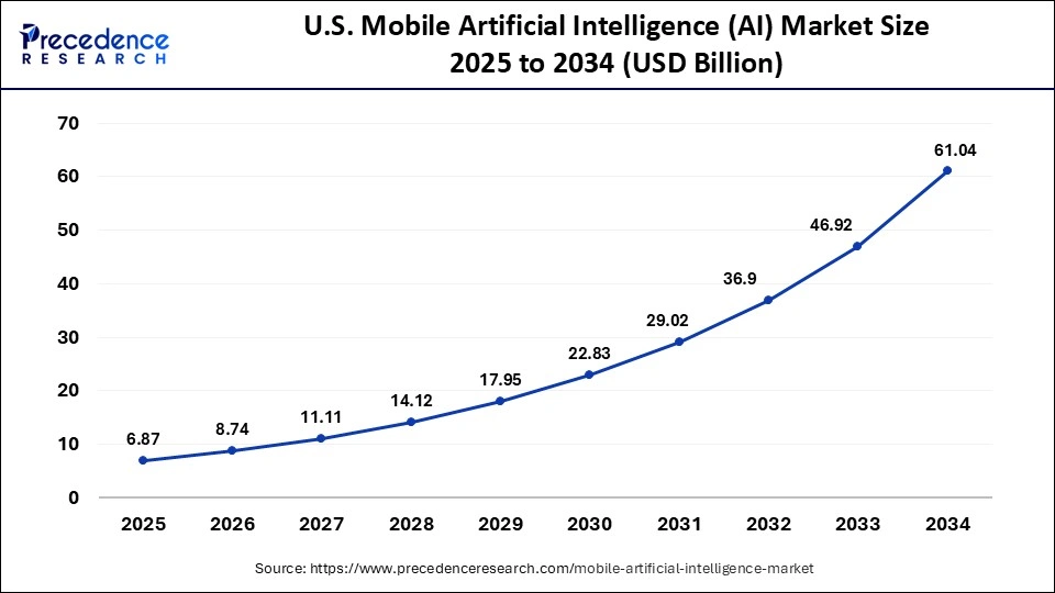 U.S. Mobile Artificial Intelligence (AI) Market  Size 2025 to 2034