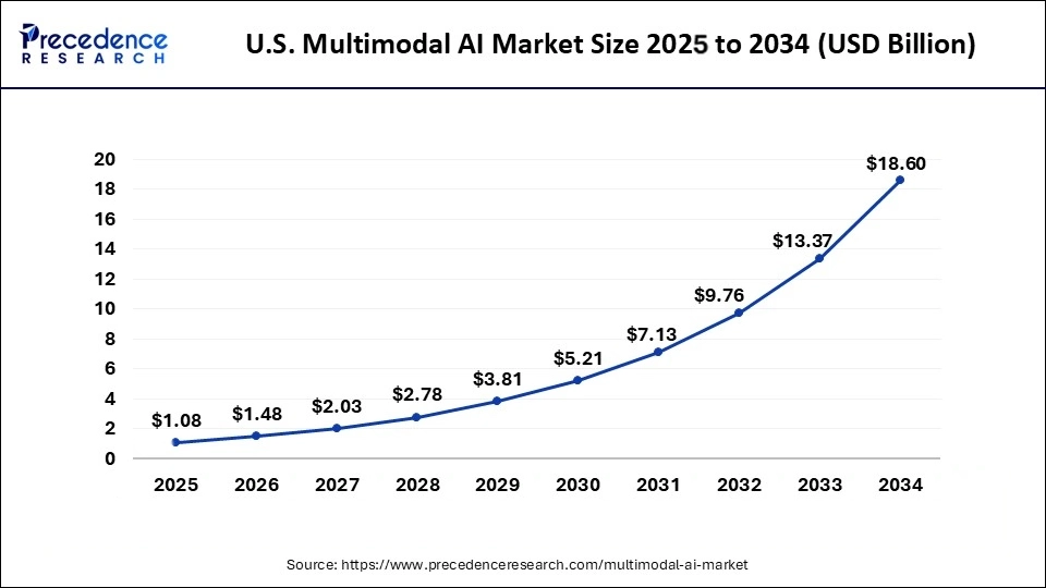 U.S. Multimodal AI Market Size 2025 to 2034