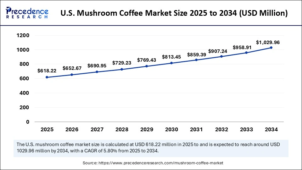 U.S. Mushroom Coffee Market Size 2025 to 2034