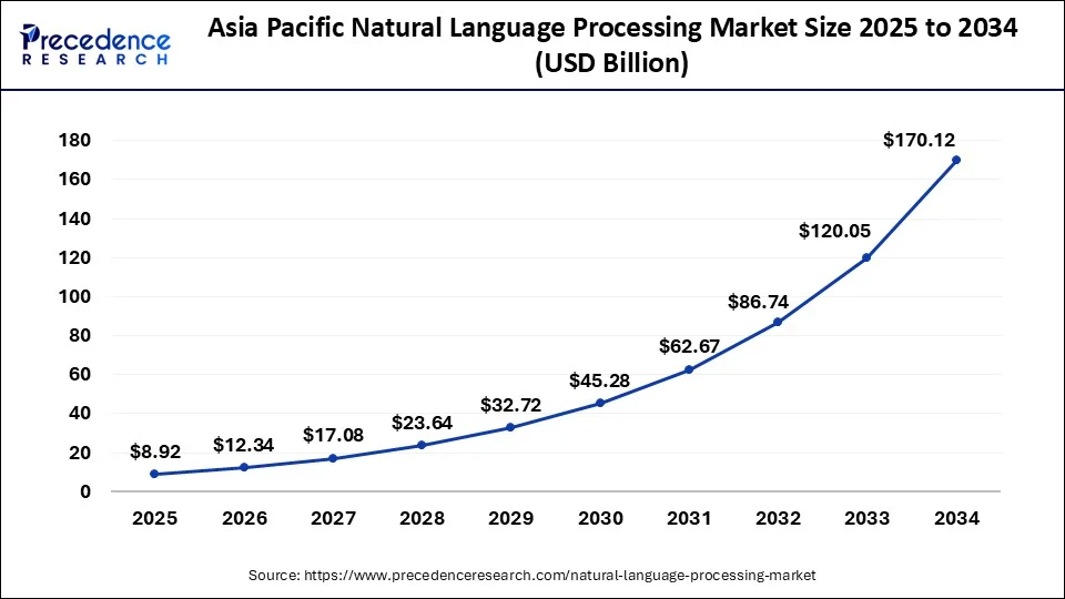 U.S. Natural Language Processing Market Size 2025 to 2034
