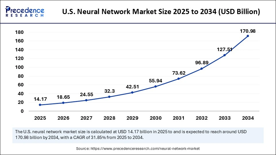 U.S. Neural Network Market Size 2025 to 2034