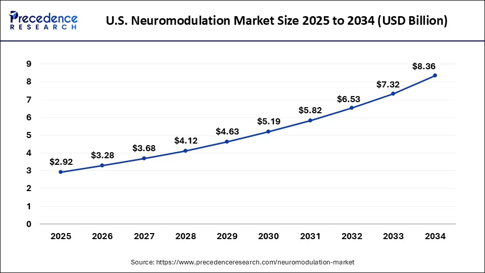 U.S. Neuromodulation Market Size 2025 to 2034