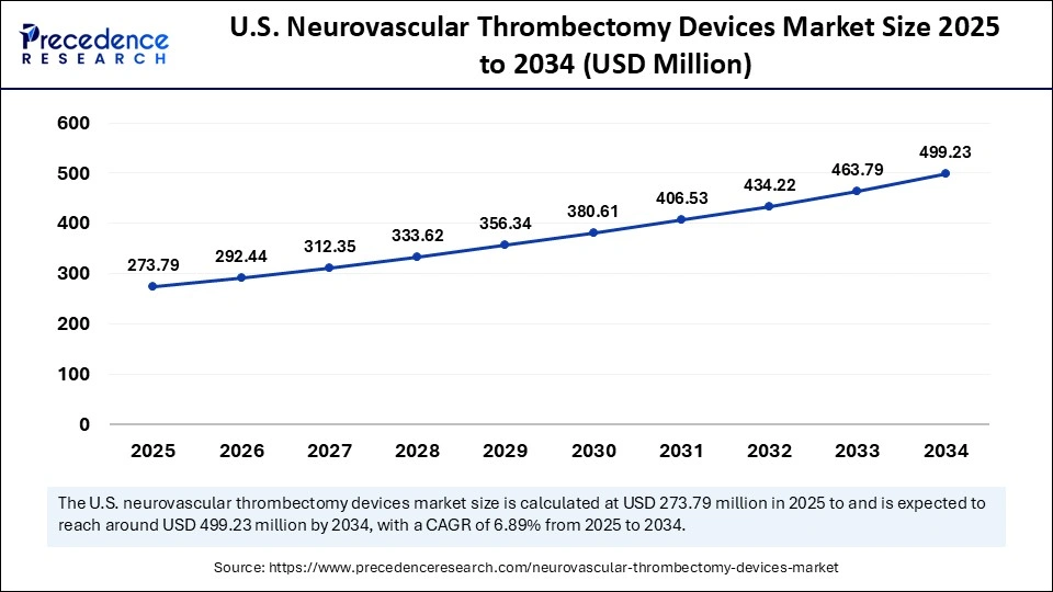 U.S. Neurovascular Thrombectomy Devices Market Size 2025 to 2034
