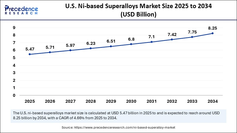 U.S. Ni-based Superalloys Market Size 2025 to 2034 
