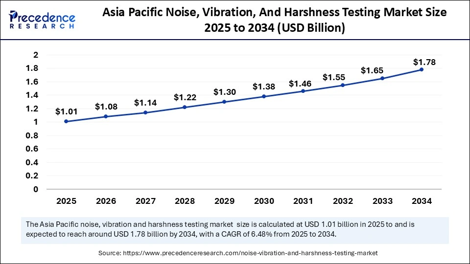 Asia Pacific Noise Vibration And Harshness Testing Market Size 2025 to 2034 