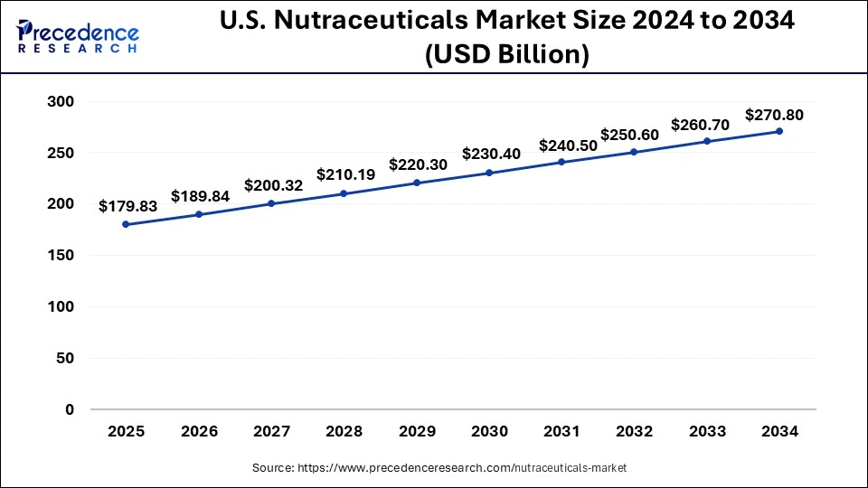 U.S. Nutraceuticals Market Size 2025 to 2034