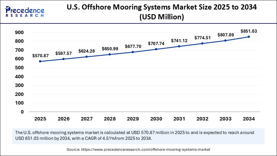 U.S. Offshore Mooring Systems Market Size 2025 to 2034