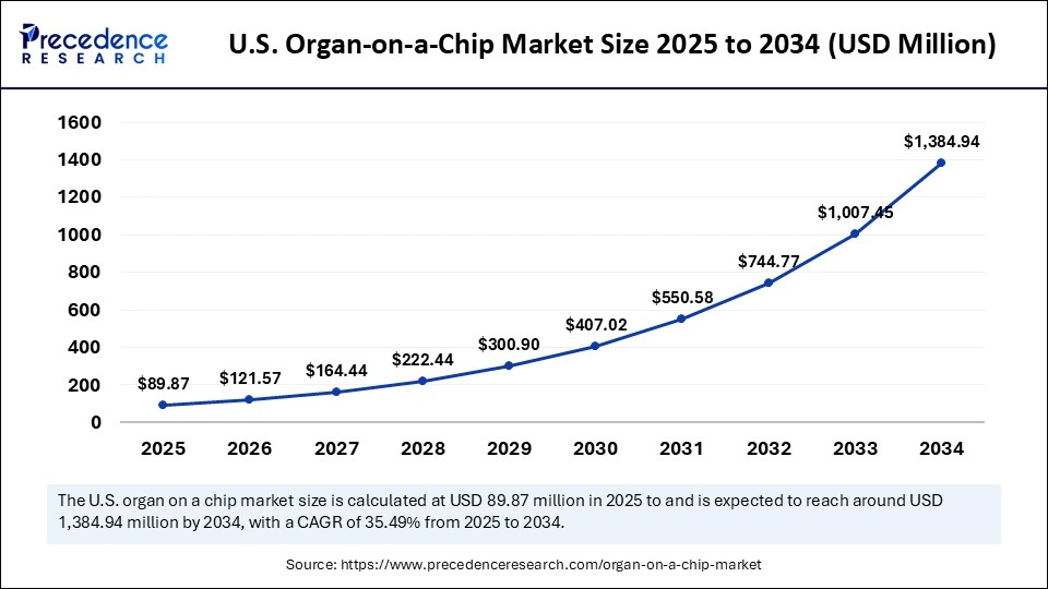 U.S. Organ-on-a-Chip Market Size 2025 to 2034
