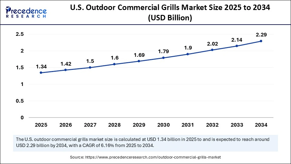 U.S. Outdoor Commercial Grills Market Size 2025 to 2034