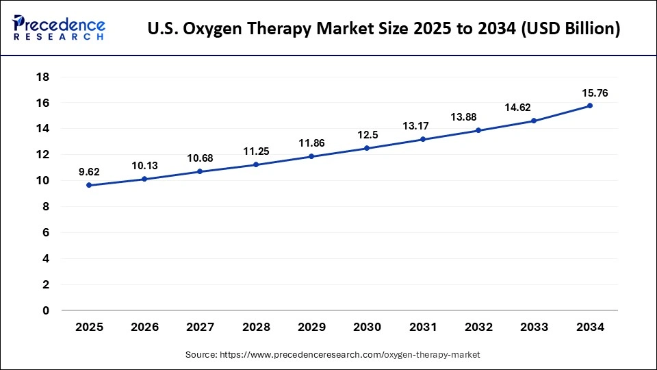 U.S. Oxygen Therapy Market Size 2025 to 2034