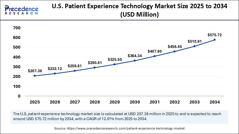 U.S. Patient Experience Technology Market Size 2025 to 2034