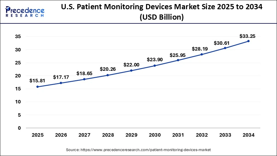 U.S. patient monitoring devices market size forecast bar chart (20252034) showing growth from USD 15.81 Bn to USD 33.25 Bn at 8.61% CAGR  Precedence Research