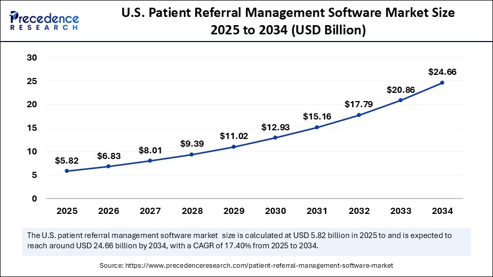 U.S. Patient Referral Management Software Market Size 2025 to 2034