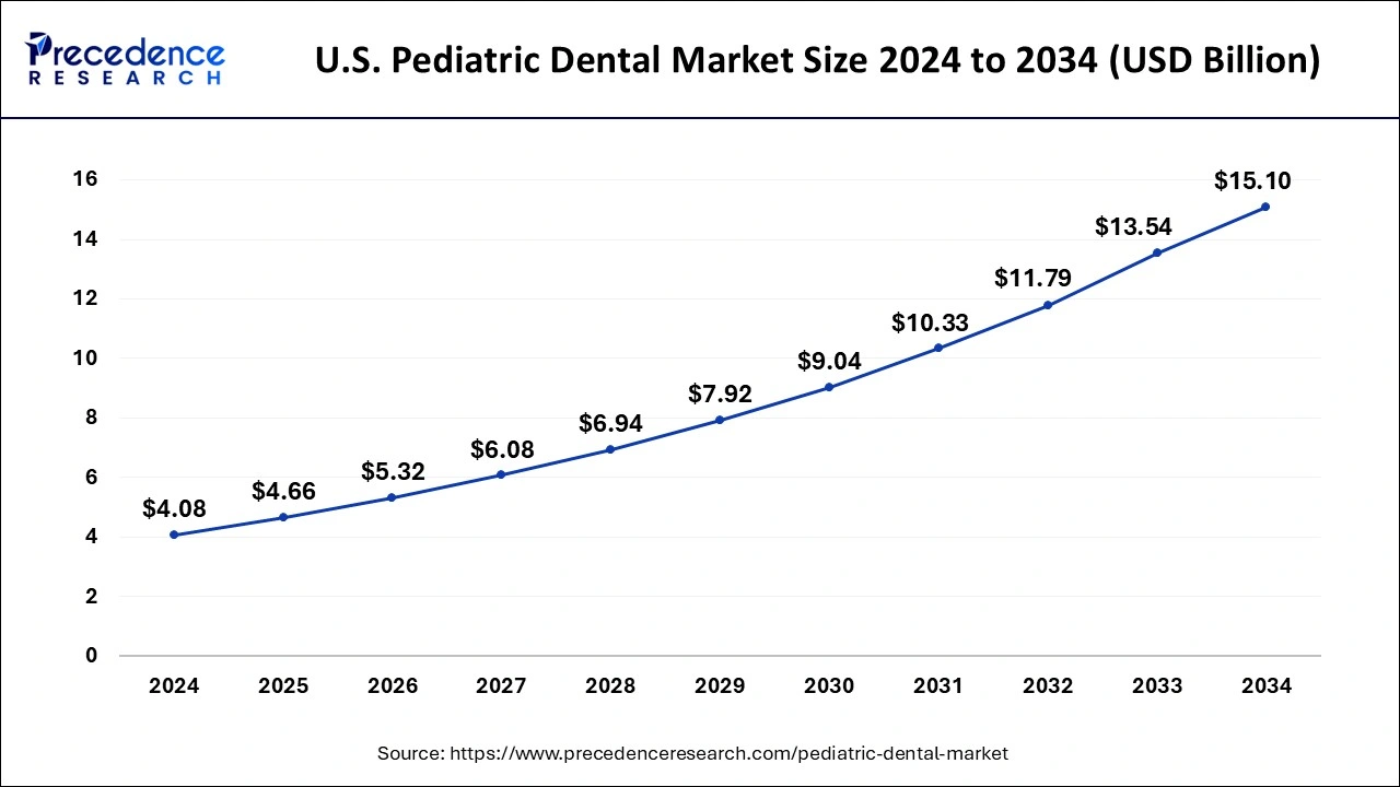 U.S. Pediatric Dental Market Size 2025 to 2034