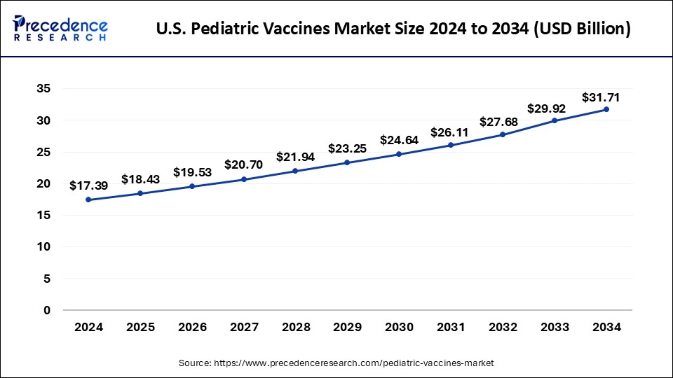 U.S. Pediatric Vaccines Market Size 2025 to 2034