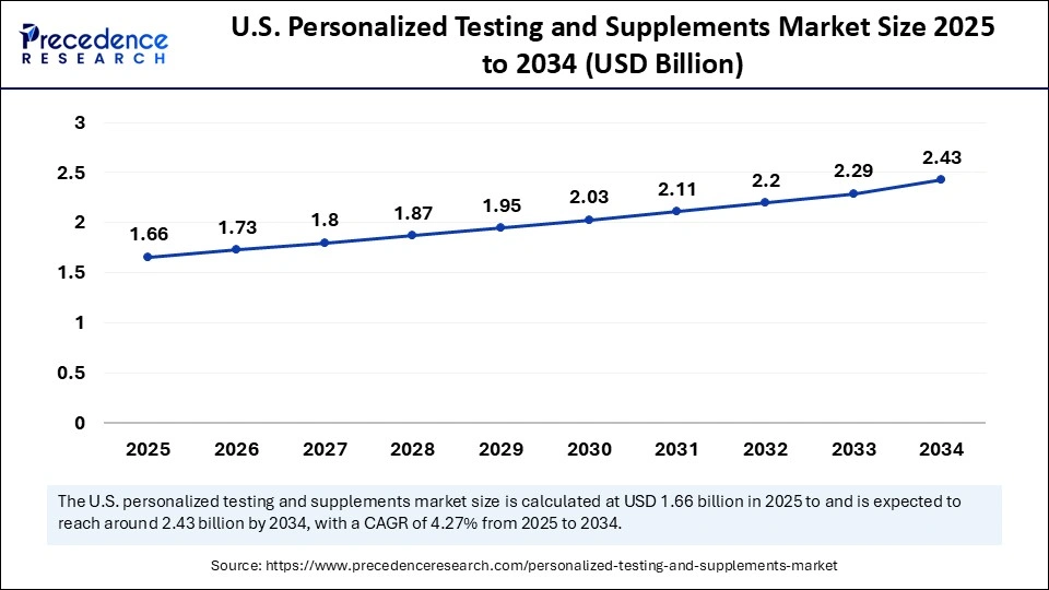 U.S. Personalized Testing and Supplements Market Size 2025 to 2034