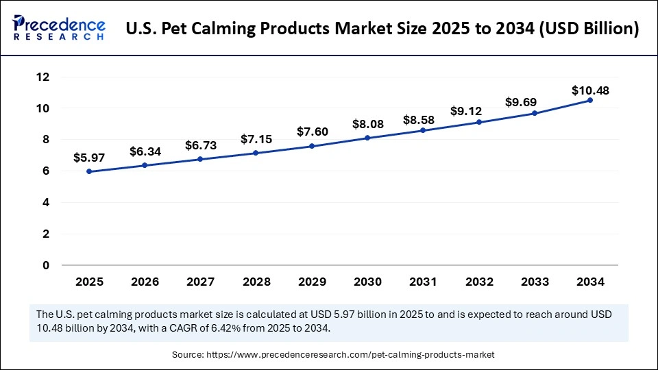 U.S. Pet Calming Products Market Size 2025 to 2034 