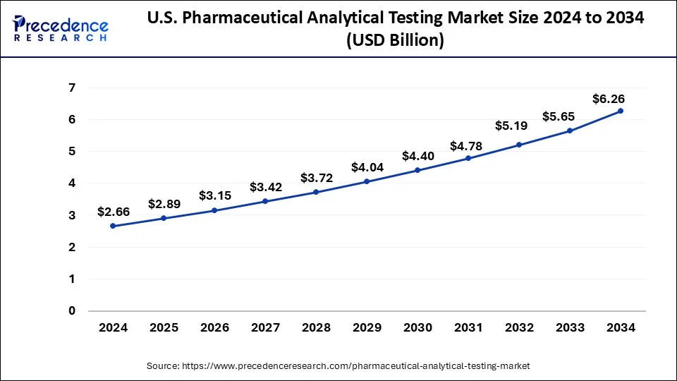 U.S. Pharmaceutical Analytical Testing Market Size 2025 to 2034