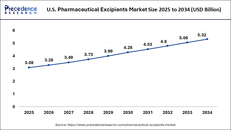 U.S. Pharmaceutical Excipients Market Size 2025 to 2034