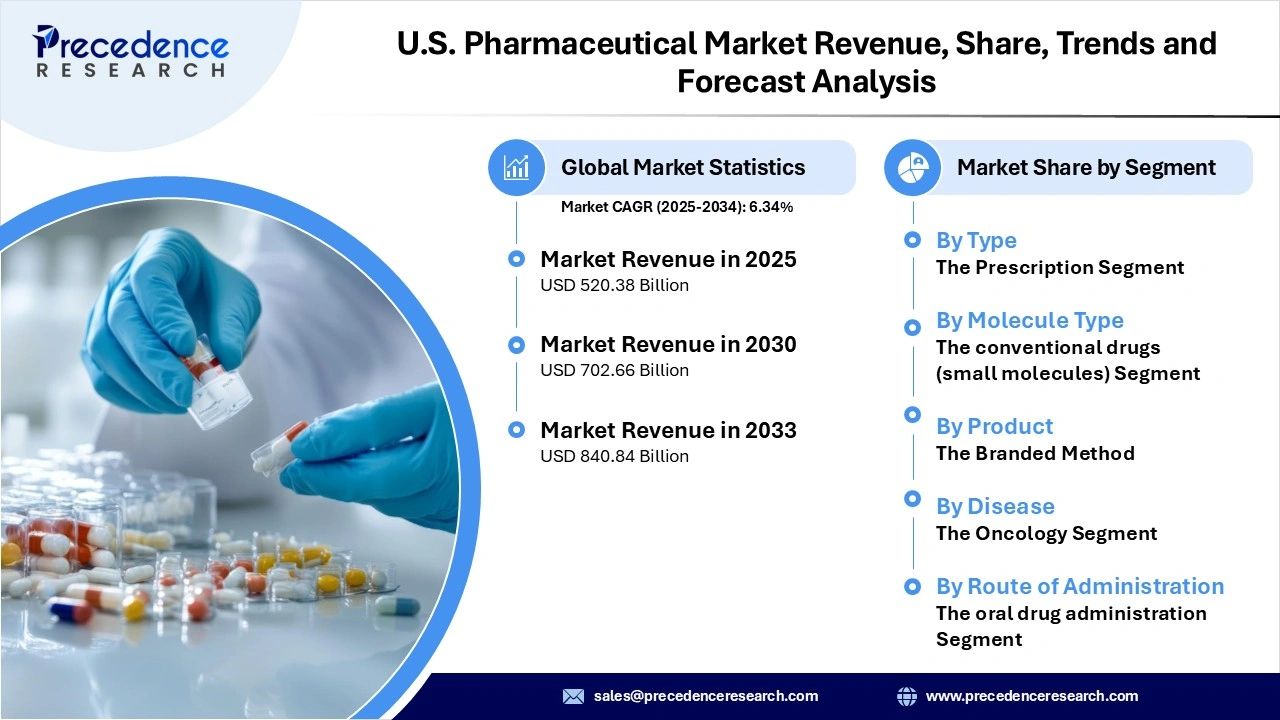 U.S. Pharmaceutical Market Revenue Statistics U.S. Pharmaceutical Market Revenue Statistics