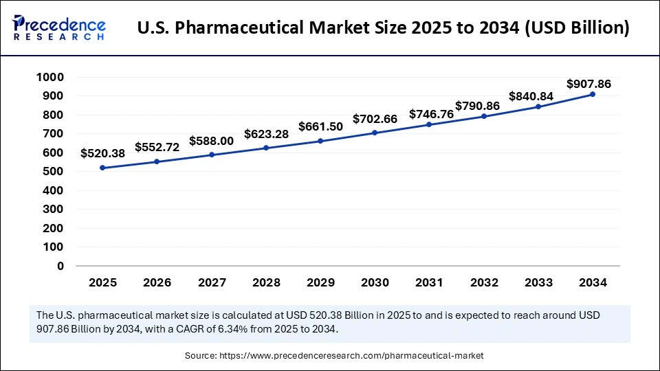 U.S. Pharmaceutical Market Size 2025 to 2034