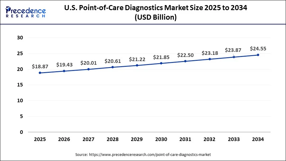 U.S. point-of-care diagnostics market size forecast bar chart (2025–2034) showing growth from USD 18.87 Bn to USD 24.55 Bn at 3% CAGR – Precedence Research