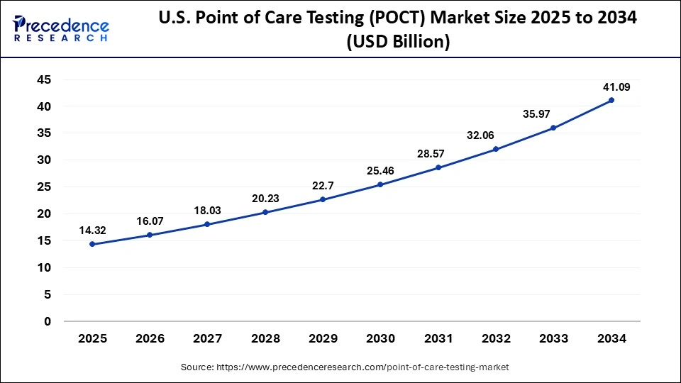 U.S. Point of Care Testing Market Size 2025 to 2034