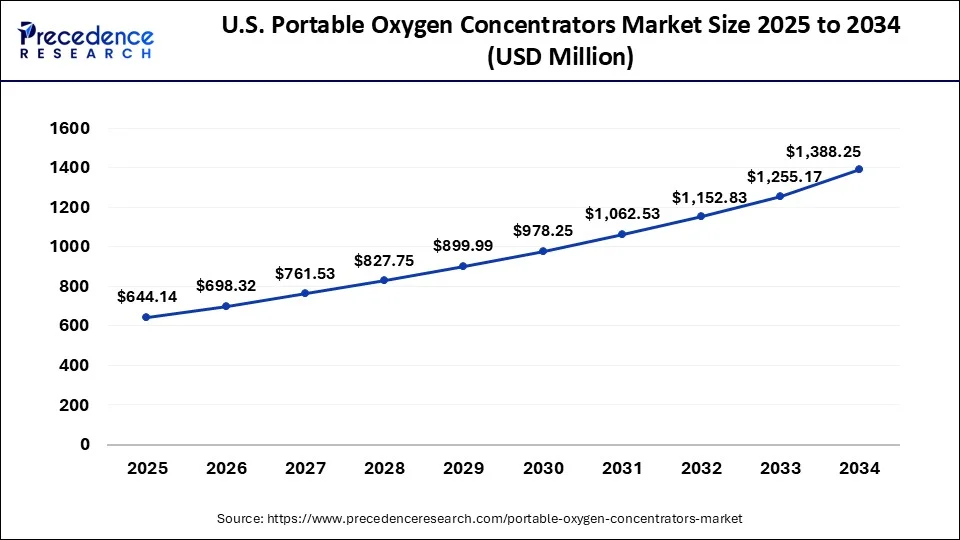 U.S. Portable Oxygen Concentrators Market Size 2025 to 2034