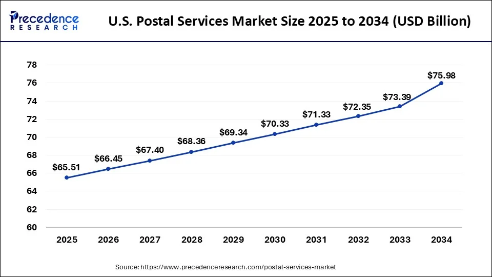 U.S. Postal Services Market Size 2025 to 2034