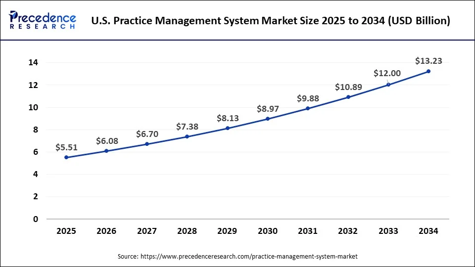 U.S. practice management system market size forecast bar chart (2025–2034) showing growth from USD 5.51 Bn to USD 13.23 Bn at 10.20% CAGR – Precedence Research