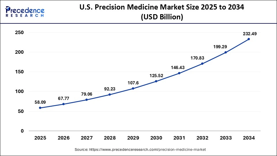 U.S. Precision Medicine Market Size 2025 to 2034
