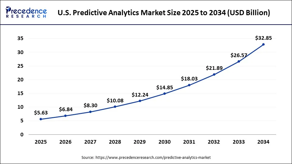 U.S. predictive analytics market size forecast bar chart (2025–2034) showing growth from USD 5.63 Bn to USD 32.85 Bn at 21.61% CAGR – Precedence Research