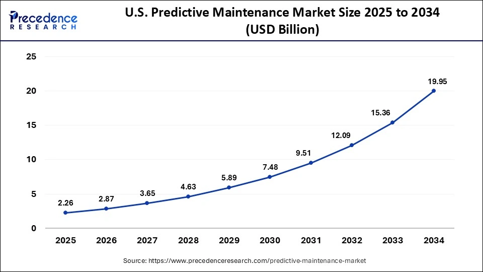 U.S. Predictive Maintenance Market Size 2024 to 2034