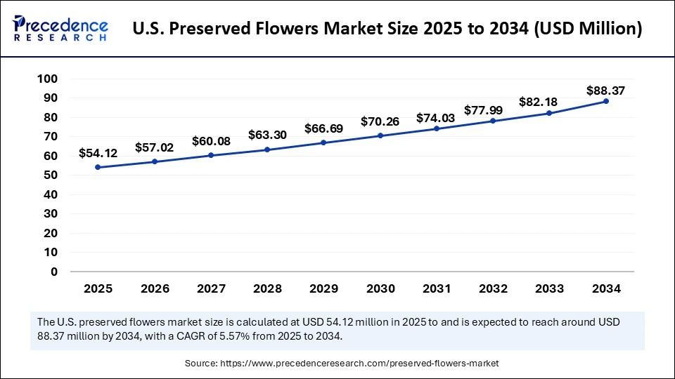 U.S. Preserved Flowers Market Size 2025 to 2034