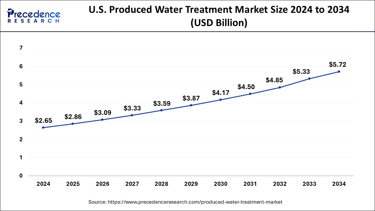 U.S. Produced Water Treatment Market Size 2025 to 2034