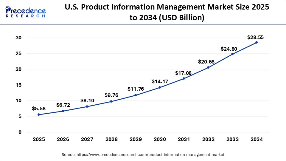 U.S. Product Information Management Market Size 2025 to 2034