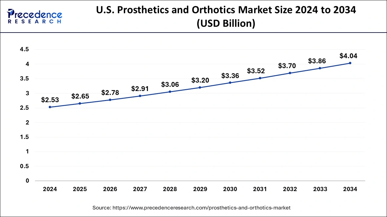 U.S. Prosthetics and Orthotics Market Size 2025 To 2034
