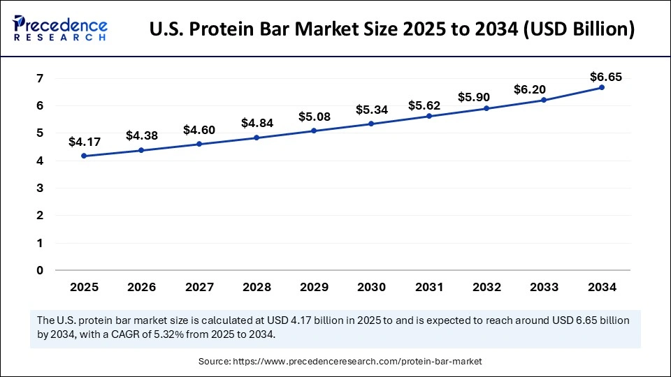 U.S. Protein Bar Market Size 2025 to 2034