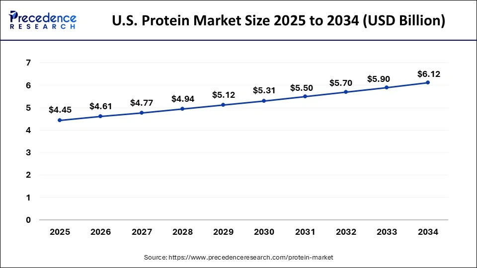 U.S. Protein Market Size 2025 to 2034