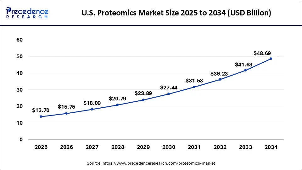 U.S. Proteomics Market Size 2025 to 2034