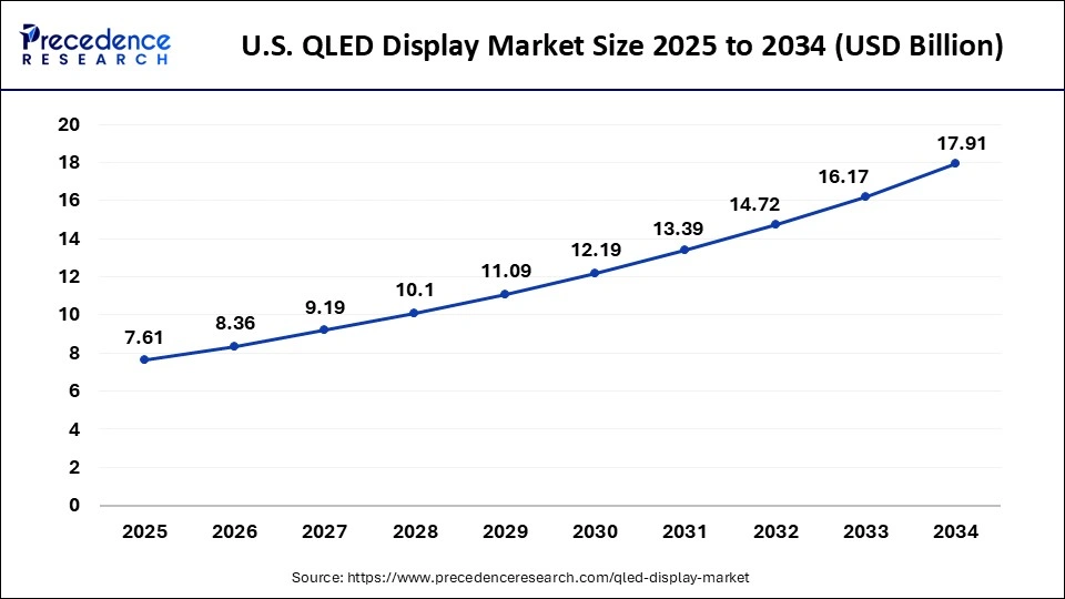 U.S. QLED Display Market Size 2025 to 2034 